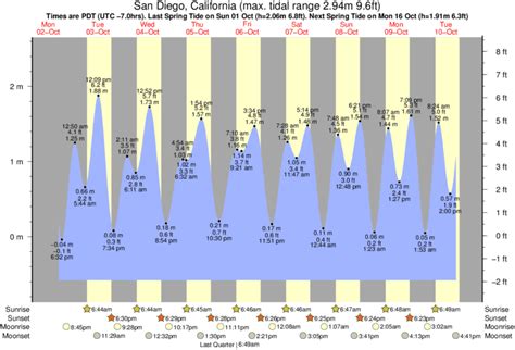 Malolos 7 Day Tide Times .